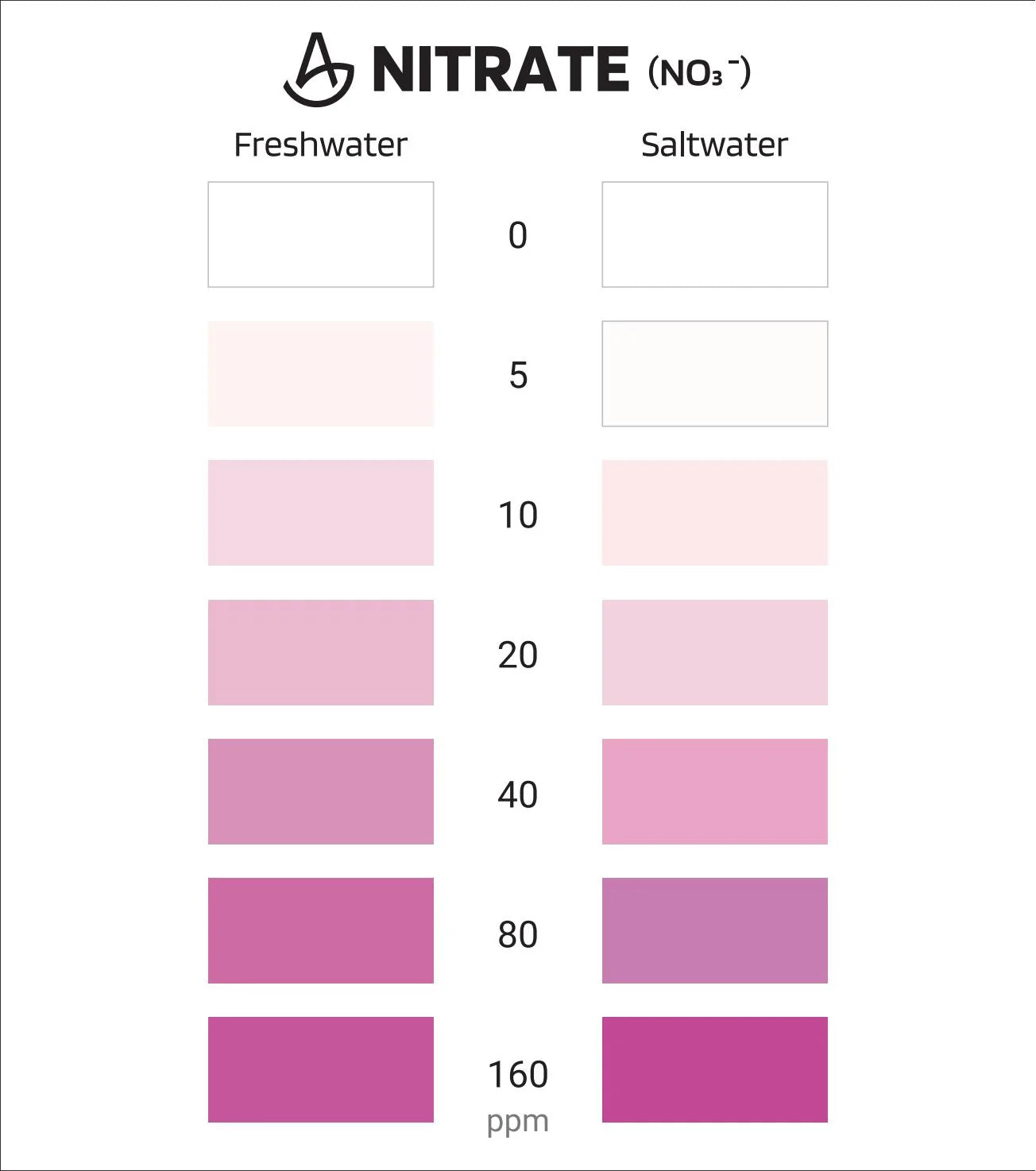 AquaLabs Aquarium Nitrate Test Kit