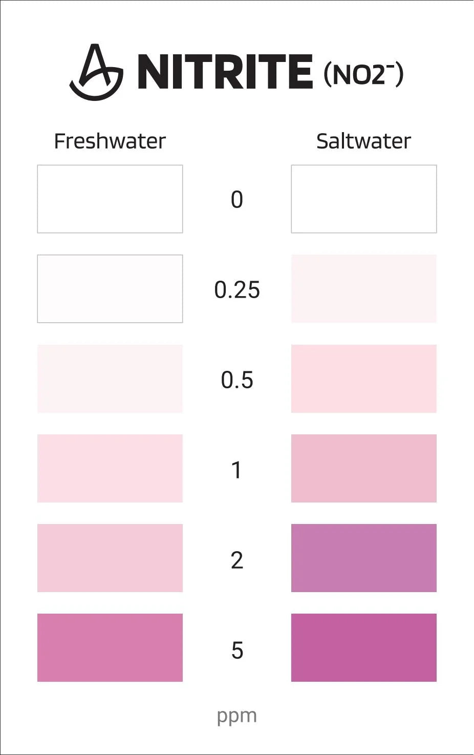 AquaLabs Aquarium Nitrite Test Kit